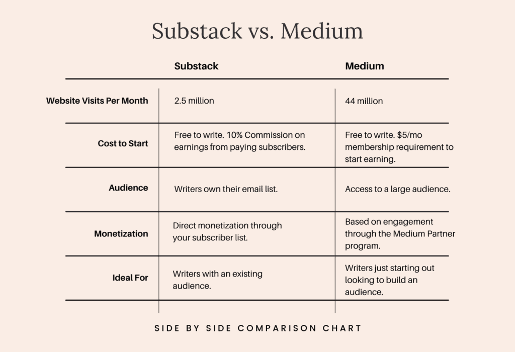 Substack vs medium comparison chart